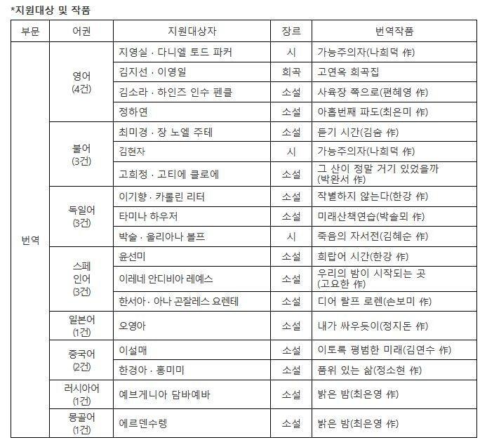 본문 이미지 - 2023년도 '한국문학 번역·연구·출판지원' 지원 대상작 18건(대산문화재단 누리집 캡처)
