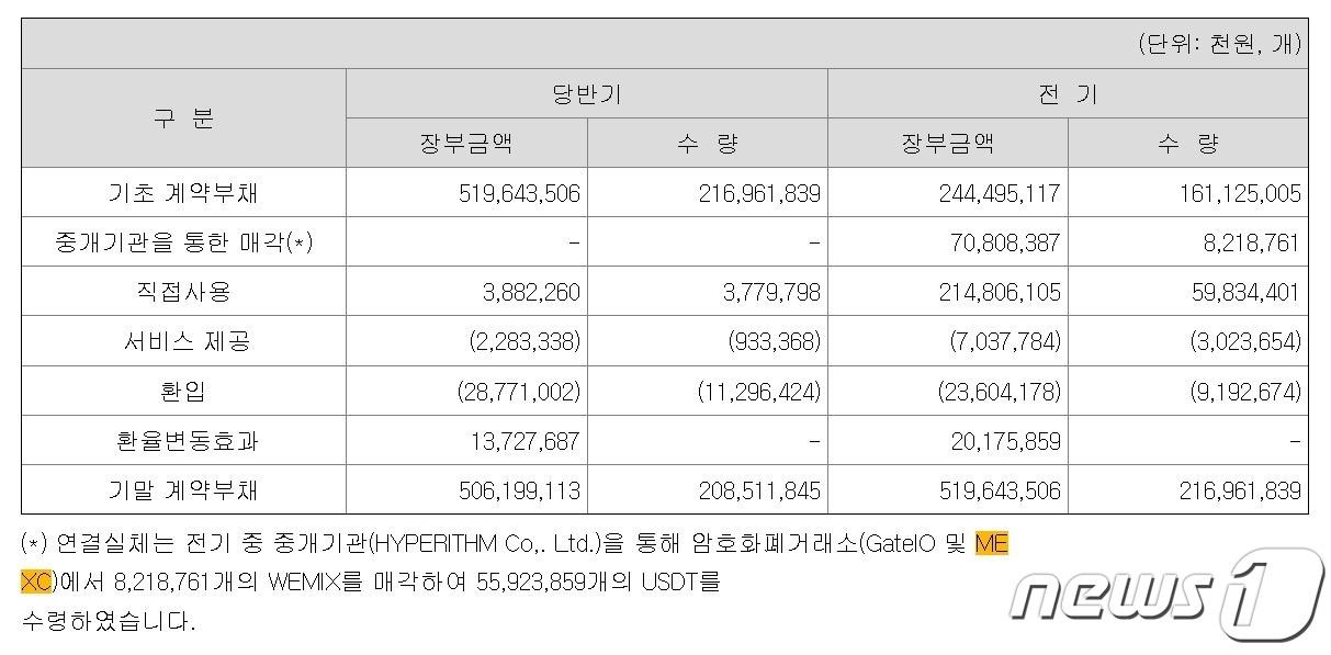 본문 이미지 - 위메이드의 위믹스 매각 관련 공시 내용. 위메이드 반기보고서 갈무리