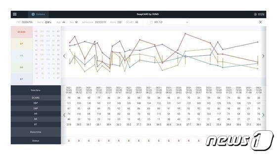 본문 이미지 - 뷰노가 개발한 심정지 예측 의료인공지능(AI) 솔루션 '뷰노메드 딥카스' 활용 모습.(뷰노 제공)