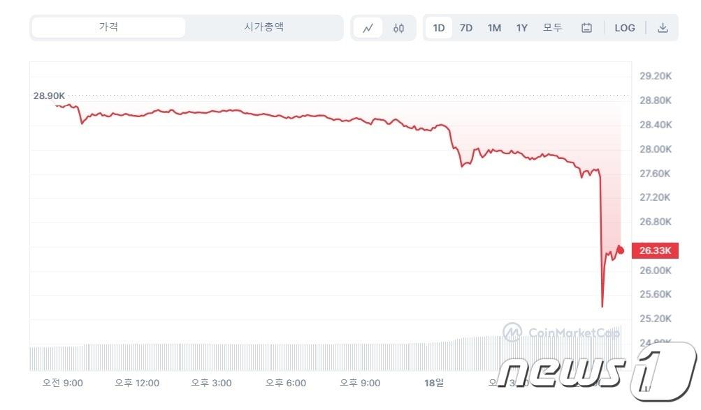 본문 이미지 - 지난 24시간 동안의 비트코인 가격 추이. 하루만에 10% 가량 하락, 2만5000달러대까지 떨어졌다.