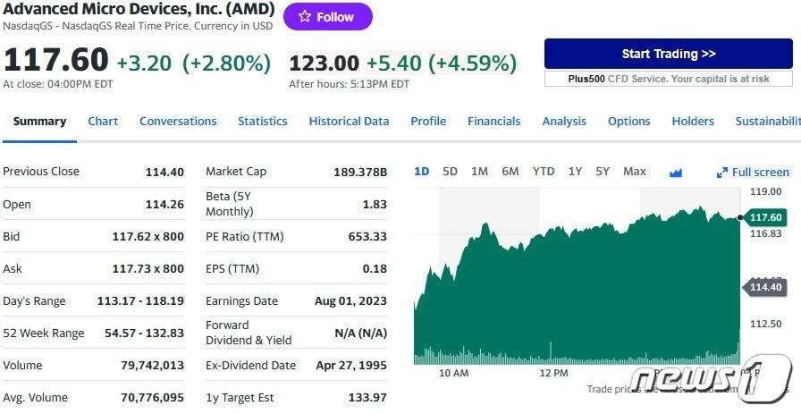 본문 이미지 - AMD 일일 주가추이 - 야후 파이낸스 갈무리