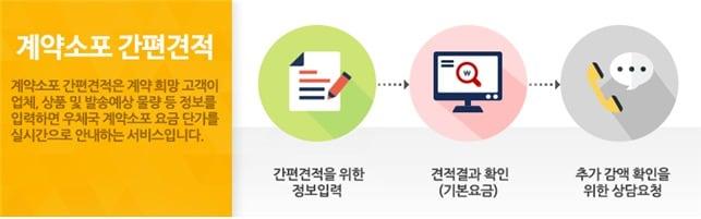 본문 이미지 - 우체국 계약소포 간편견적 서비스 프로세스. (우정사업본부 제공)