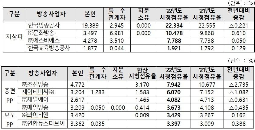 본문 이미지 - 2022년도 주요 방송사업자의 시청점유율. (방송통신위원회 제공)