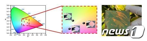 본문 이미지 - 단일재료를 적층으로 활용해 삼원색(빨강, 초록, 파랑)을 구현한 투명 박막 태양전지 모습.(한국재료연구원 제공)