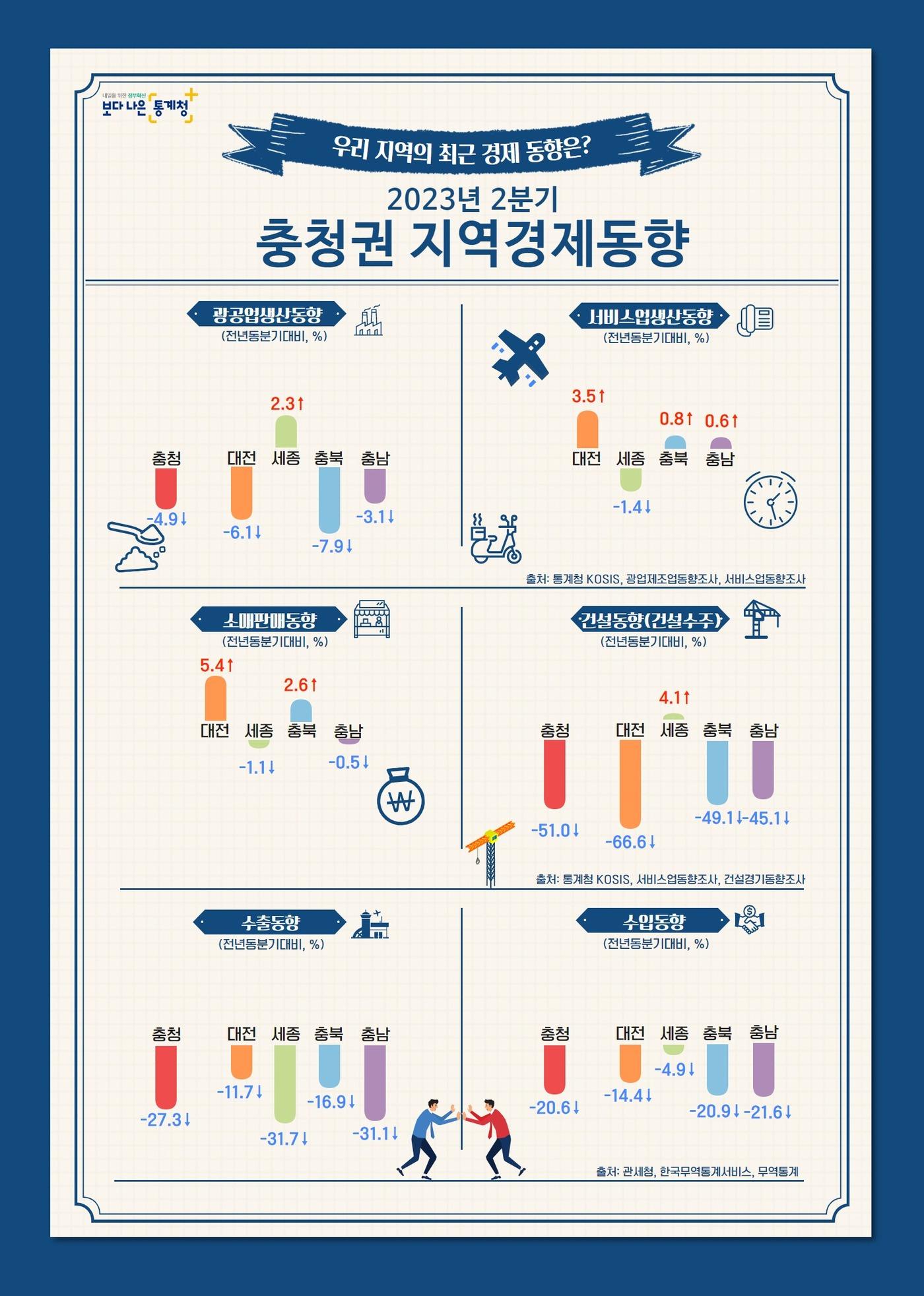 본문 이미지 - (충청지방통계청 제공)