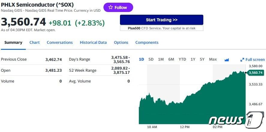 본문 이미지 - 필라델피아반도체지수 일일 추이 - 야후 파이낸스 갈무리