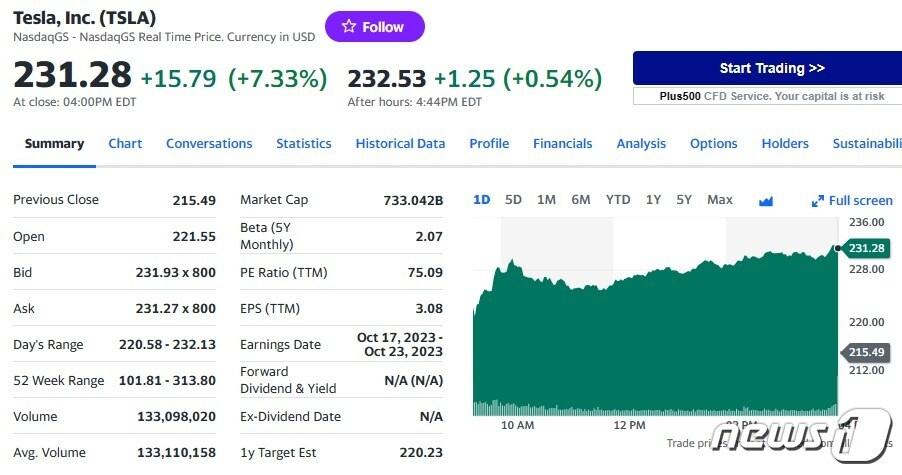 본문 이미지 - 테슬라 일일 주가추이 - 야후 파이낸스 갈무리