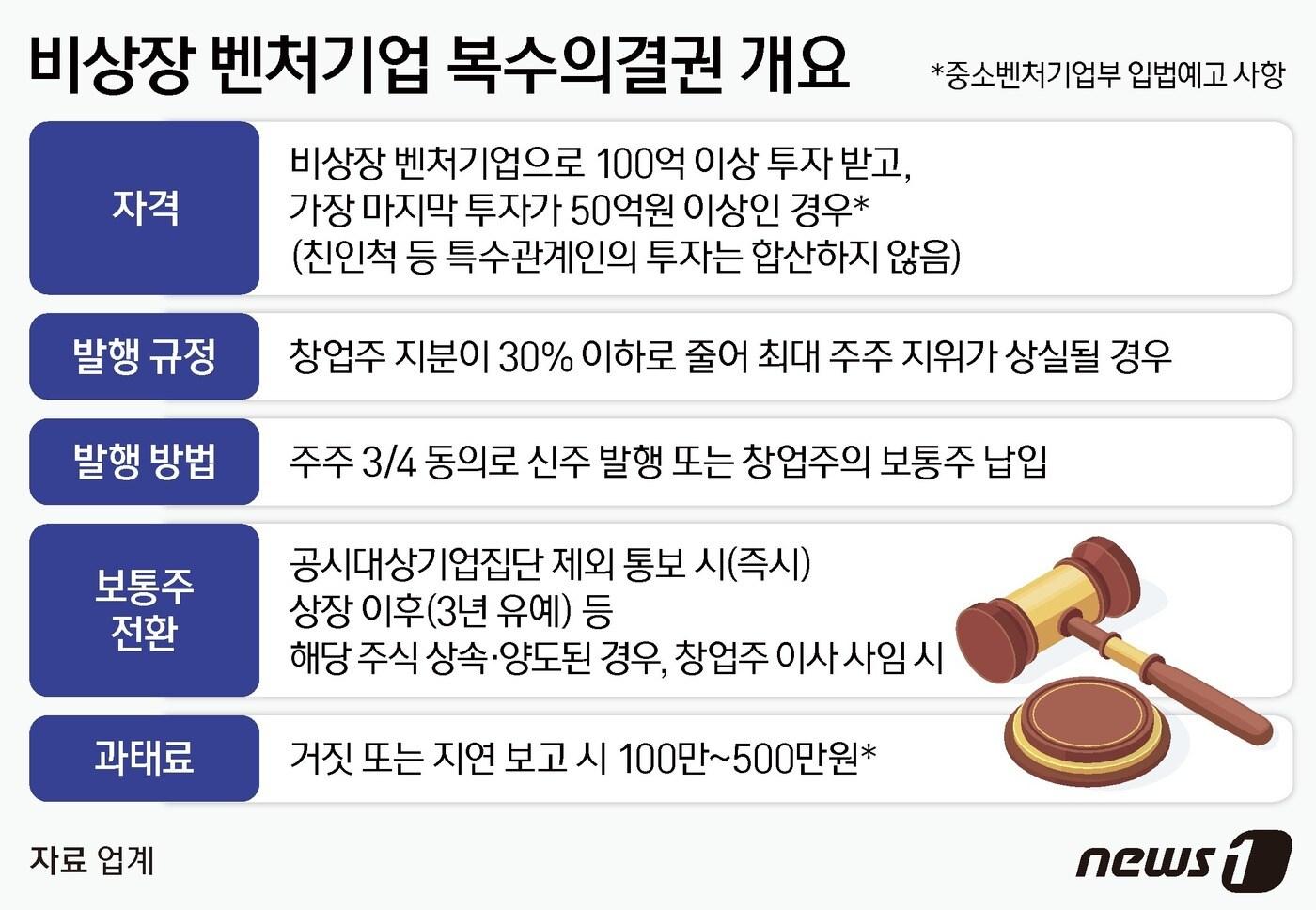 본문 이미지 - 차등의결권이라고도 불리는 복수의결권은 주당 의결권 수가 복수로 부여되는 주식이다. 관련 법안은 비상장 벤처기업은 투자유치로 창업주의 의결권 비중이 30% 이하로 하락하는 등의 경우 창업주에게 1주당 최대 10개의 의결권을 갖는 복수의결권주식을 발행할 수 있도록 하는 내용을 담고 있다. ⓒ News1 김지영 디자이너