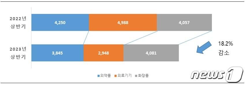 본문 이미지 - 보건산업 수출 실적(단위: 백만 달러)