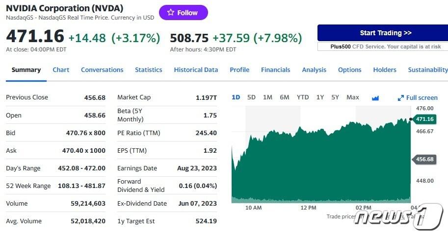 본문 이미지 - 엔비디아 일일 주가 추이 - 야후 파이낸스 갈무리