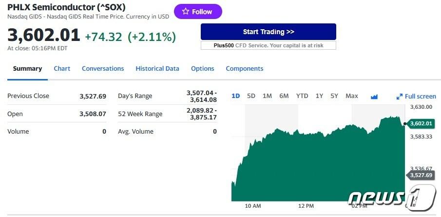 본문 이미지 - 필라델피아반도체지수 - 야후 파이낸스 갈무리