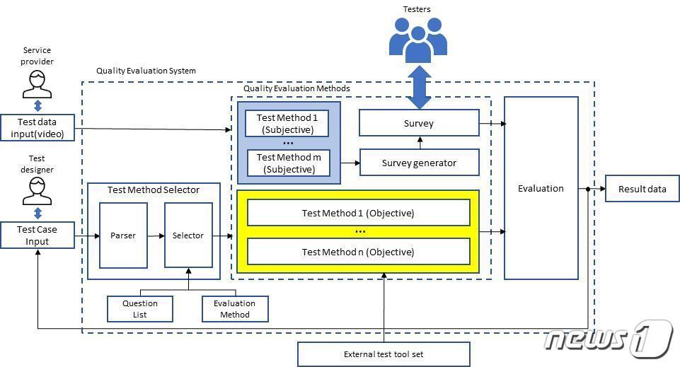 본문 이미지 - 디지털휴먼의 품질평가 시스템 아키텍처(ETRI 제공)/뉴스1