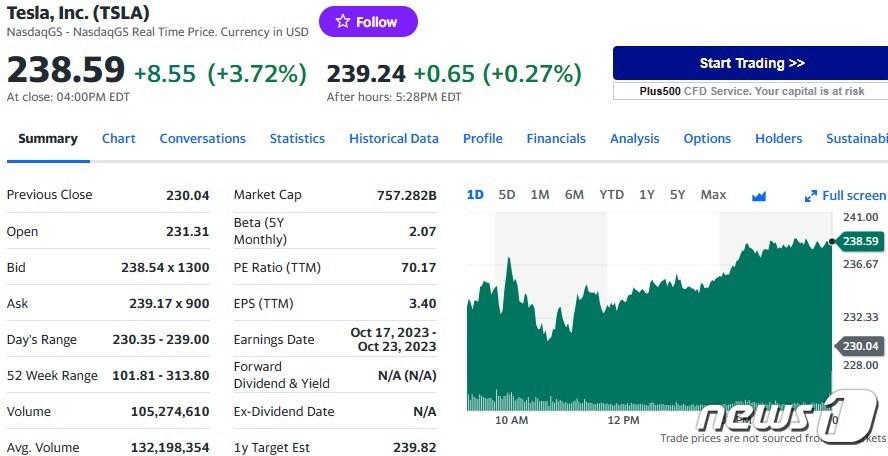 본문 이미지 - 테슬라 일일 주가추이 - 야후 파이낸스 갈무리