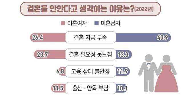 본문 이미지 - 통계청은 28일 '사회조사로 살펴본 청년의 의식변화'를 발표했다.(통계청 제공)/뉴스1