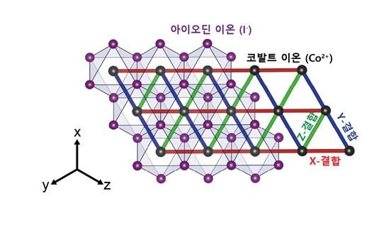 본문 이미지 - 아이오딘화 코발트(CoI2)의 구조 및 삼각격자에서의 키타에프 모델 도식. (서울대 박제근 교수 연구팀 제공) 