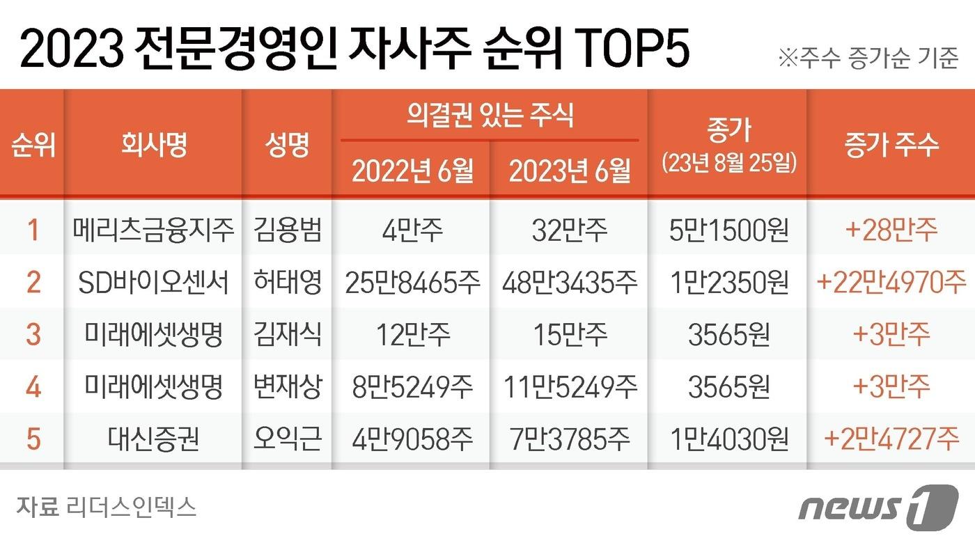 본문 이미지 - ⓒ News1 김지영 디자이너