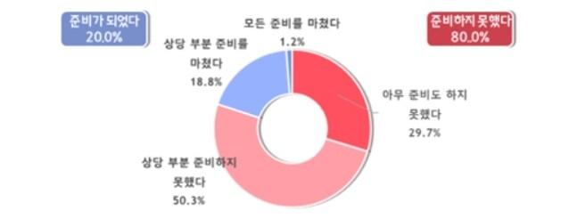 본문 이미지 - 50인 미만 사업장의 중대재해처벌법 준비 여부