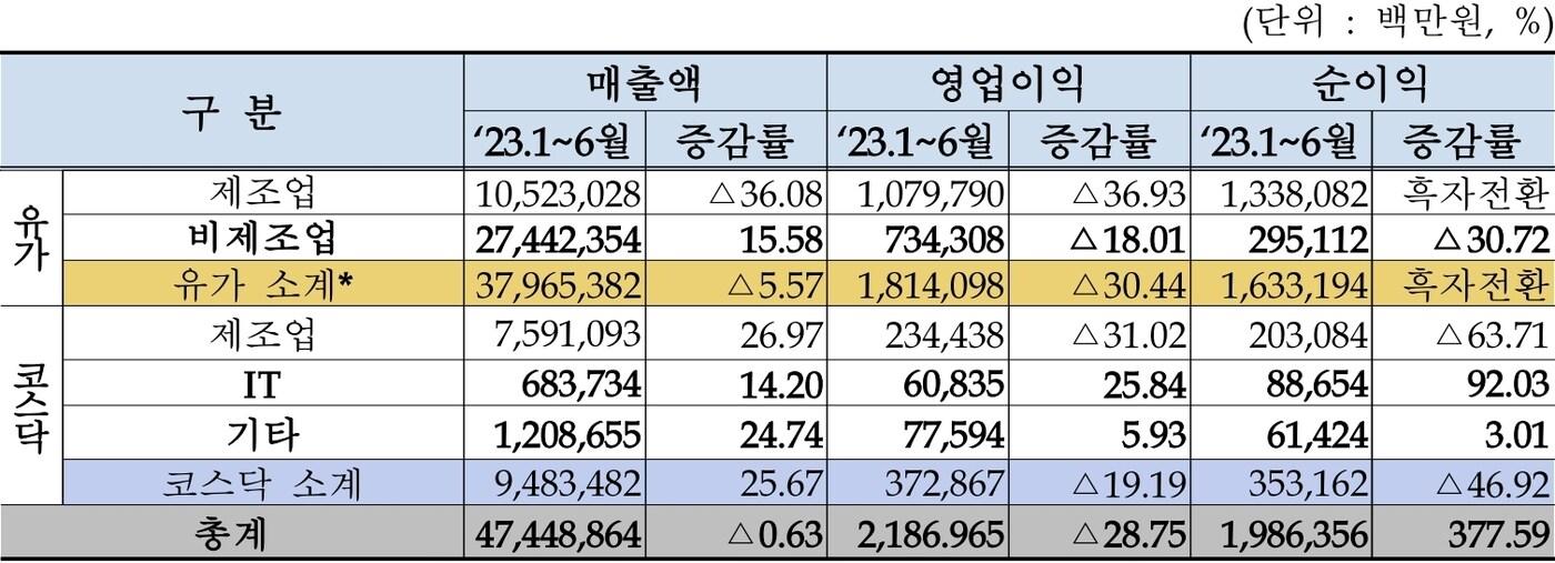 본문 이미지 - 대구·경북 12월 결산법인 2023년 상반기 실적