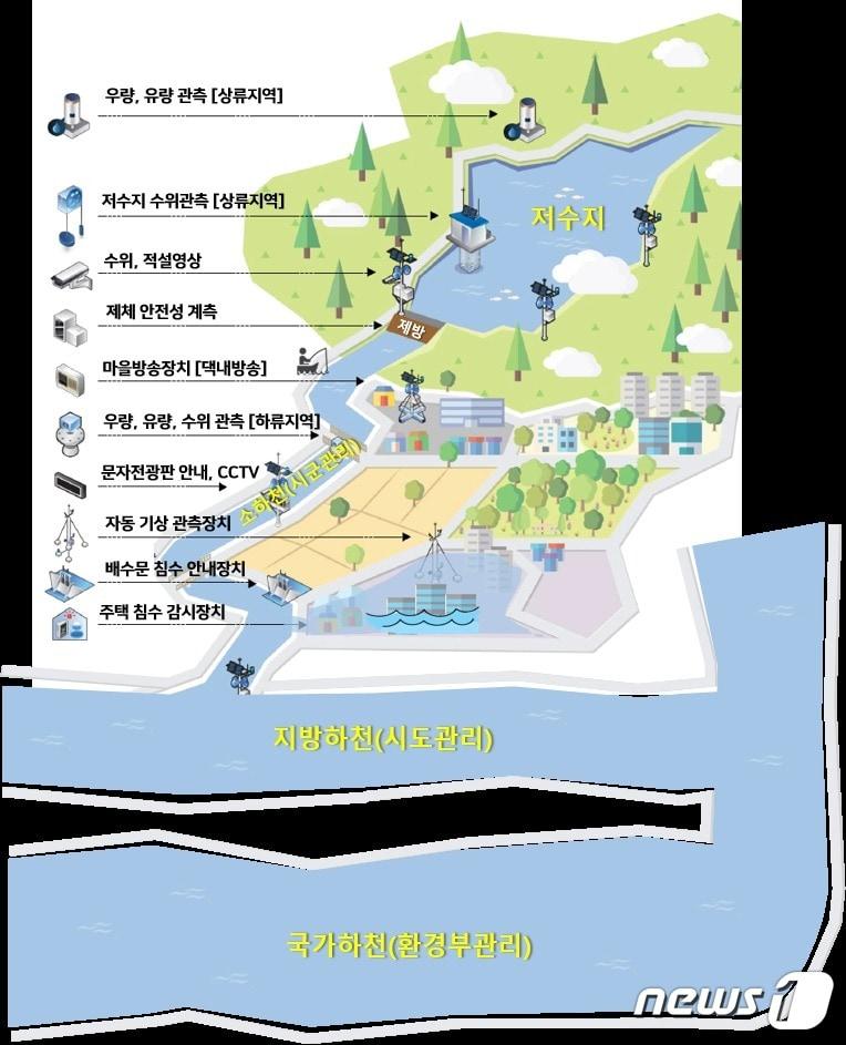 본문 이미지 - 한국농어촌공사 전북지역본부는 '인공지능(AI) 기반 저수지 홍수 예·경보 시스템' 구축에 나선다고 29일 밝혔다.홍수 예경보 시스템 운영 모식도 이미지(농어촌공사 전북지역본부 제공)2023.8.29/뉴스1