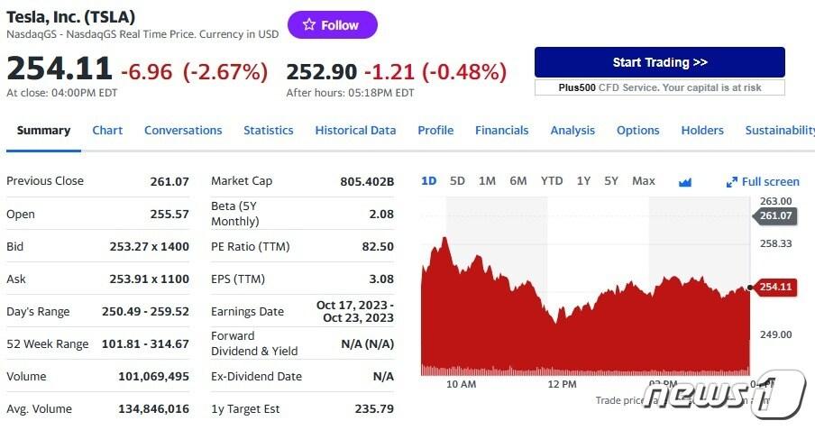 본문 이미지 - 테슬라 일일 주가추이 - 야후 파이낸스 갈무리