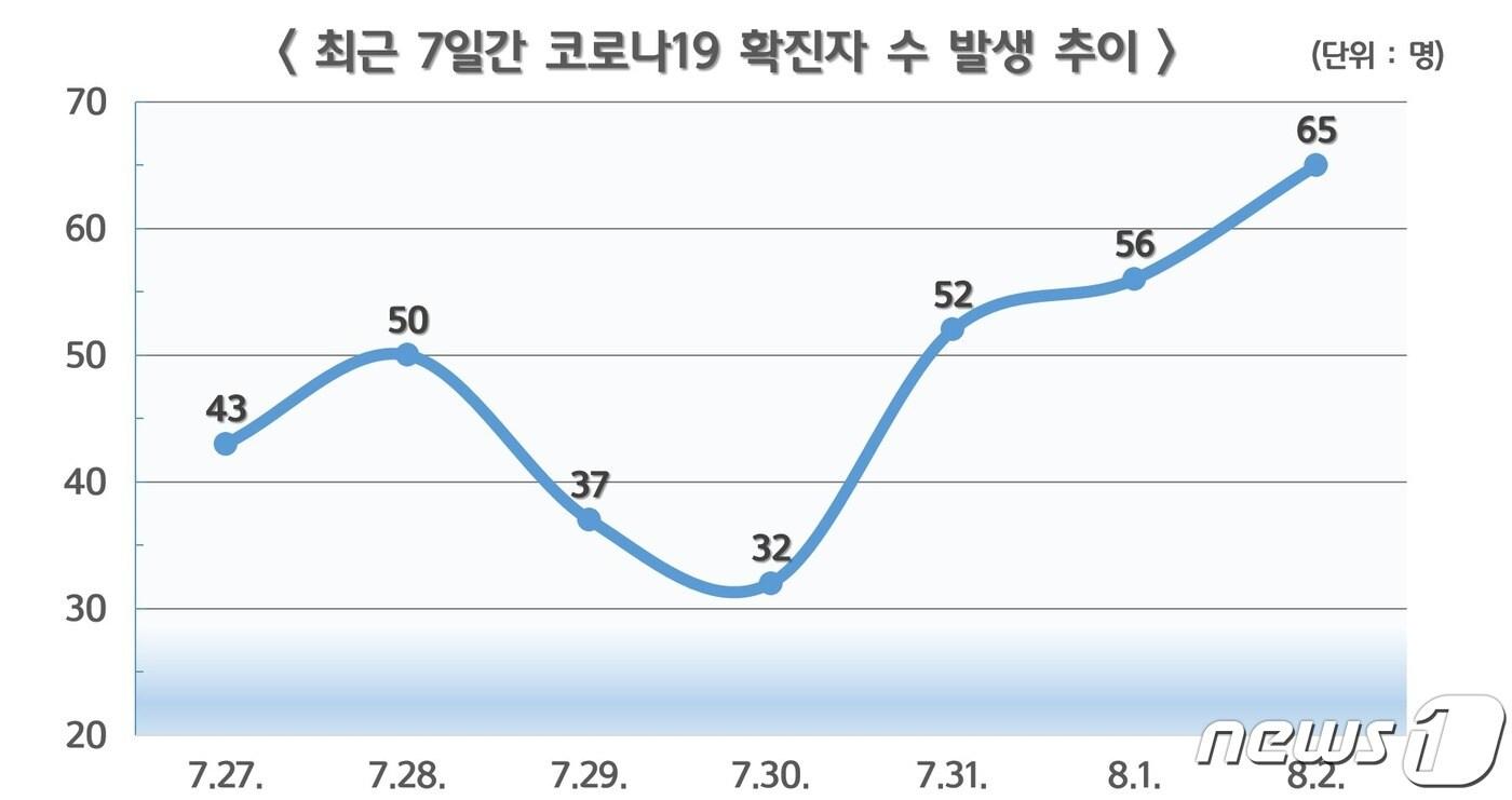 지난달 27일 이후 금산 관내 코로나19 확진자 발생 현황.&#40;금산군 제공&#41; / 뉴스1 