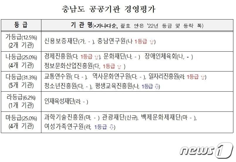본문 이미지 - 충남도 2022년 기준 공공기관 경영평가 결과.(충남도 제공)/뉴스1