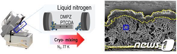 본문 이미지 - 고수명 유기전극 소재 제작에 사용된 동결분쇄장치 및 제작된 전극의 미세구조.(표준연 제공)/뉴스1
