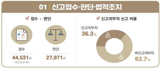본문 이미지 - 보건복지부가 발간한 '2022년 아동학대 연차보고서'(보건복지부 제공)/뉴스1
