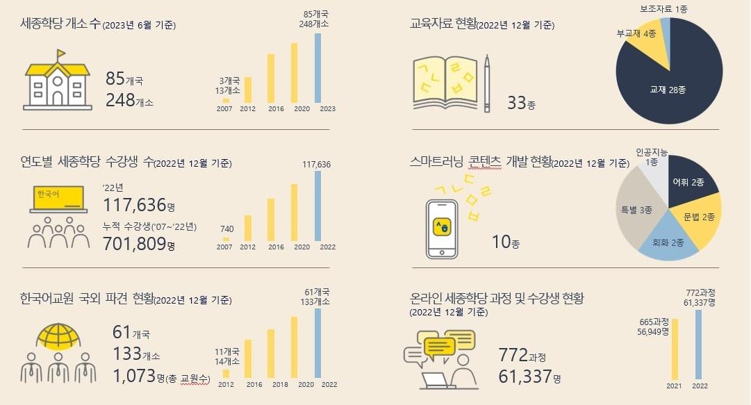 본문 이미지 - 세종학당 관련 주요 통계그림