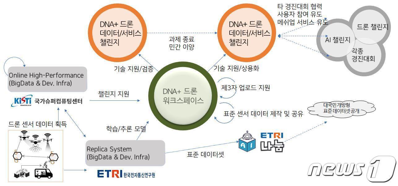 본문 이미지 - DNA+드론 플랫폼 공개 과정. (ETRI 제공)/뉴스1