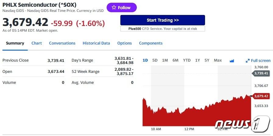 본문 이미지 - 필라델피아반도체지수 일일추이 - 야후 파이낸스 갈무리