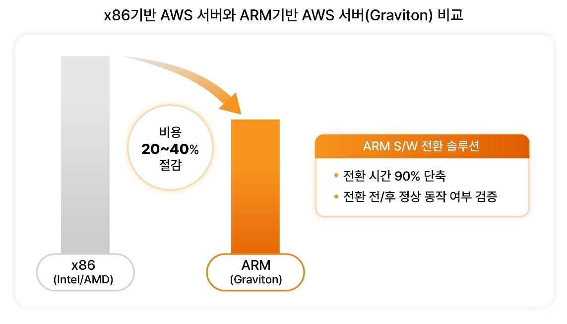 본문 이미지 - SK텔레콤이 아마존 웹 서비스(AWS) 기반 클라우드 운영 비용을 최대 40%까지 줄일 수 있는 솔루션을 출시했다고 11일 밝혔다.(SKT 제공)