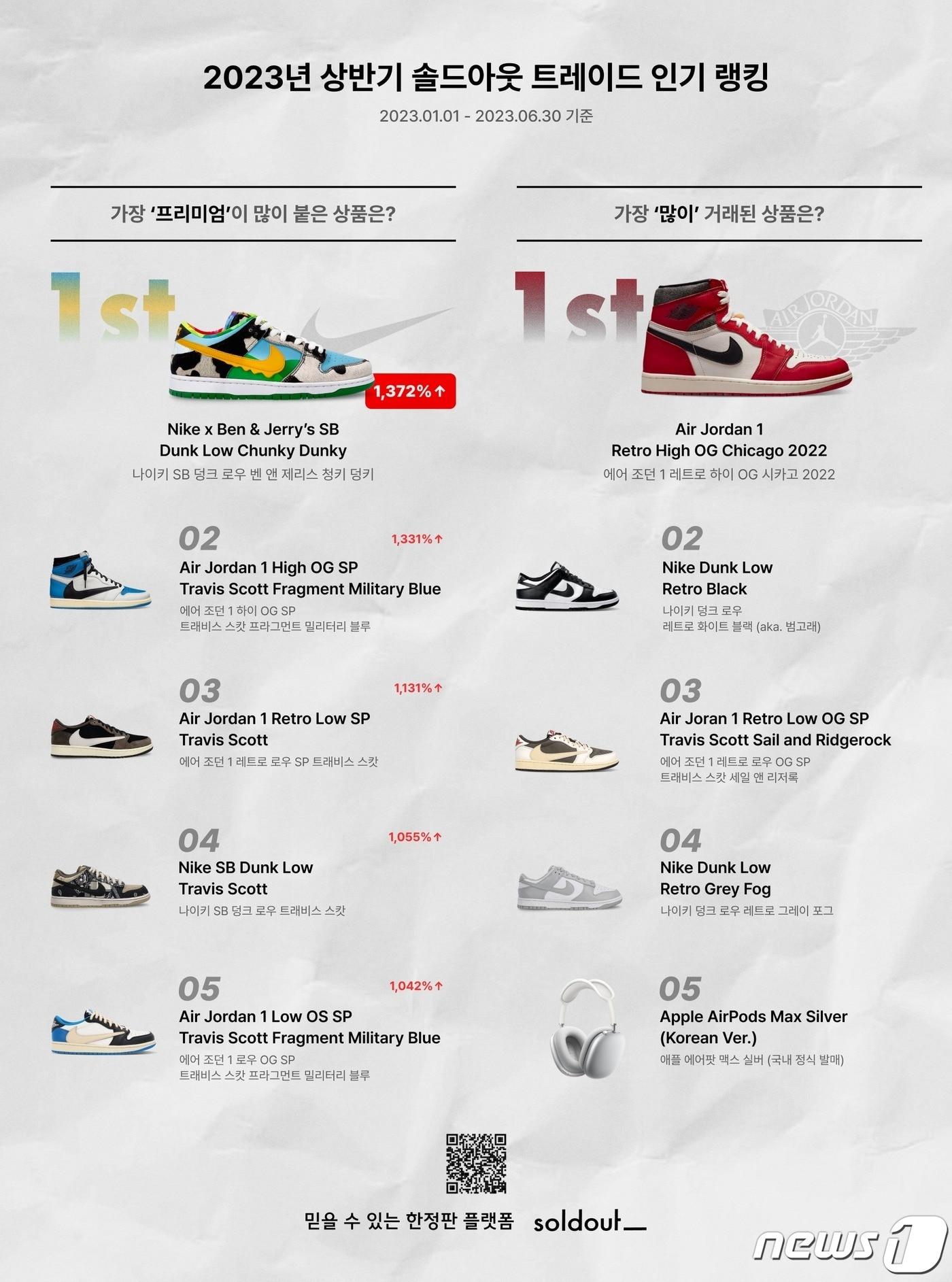 본문 이미지 - 2023년 상반기 솔드아웃 트레이드 베스트 아이템 랭킹 인포그래픽.&#40;솔드아웃제공&#41;