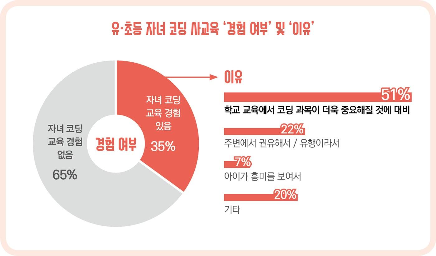  재능교육은 전국 유아·초등 학부모 326명을 대상으로 '코딩 교육 인식 설문조사'를 실시했다. 재능교육 제공.