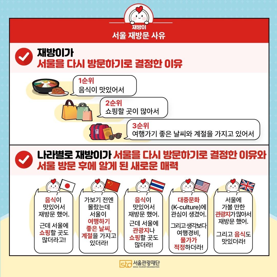 본문 이미지 - 재방문 외래관광객 방문 사유 인포그래픽(서울관광재단 제공)