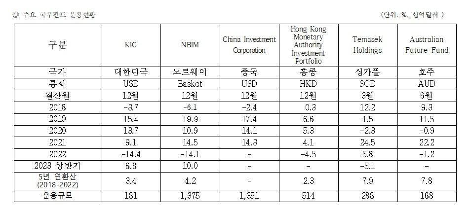 본문 이미지 - 최근 5년간 주요 국부펀드 운용 현황. (강준현의원실 제공)