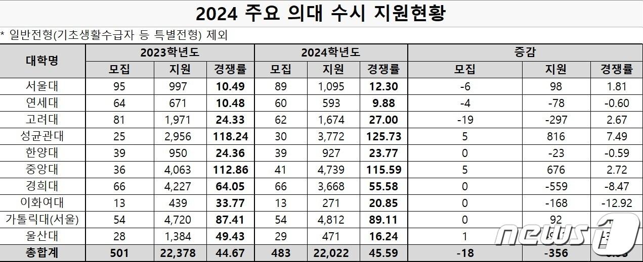 본문 이미지 - 종로학원 제공. @News1