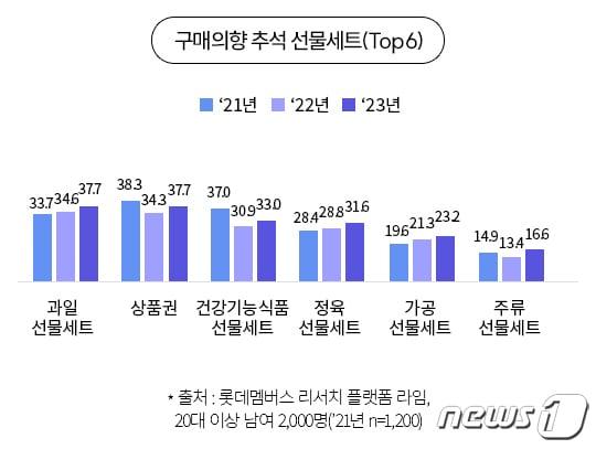 본문 이미지 -  롯데멤버스는 설문조사 결과 올 추석 선물로 상품권 선물을 준비하는 이들이 많은 것으로 조사됐다고 밝혔다.(롯데멤버스 제공) 