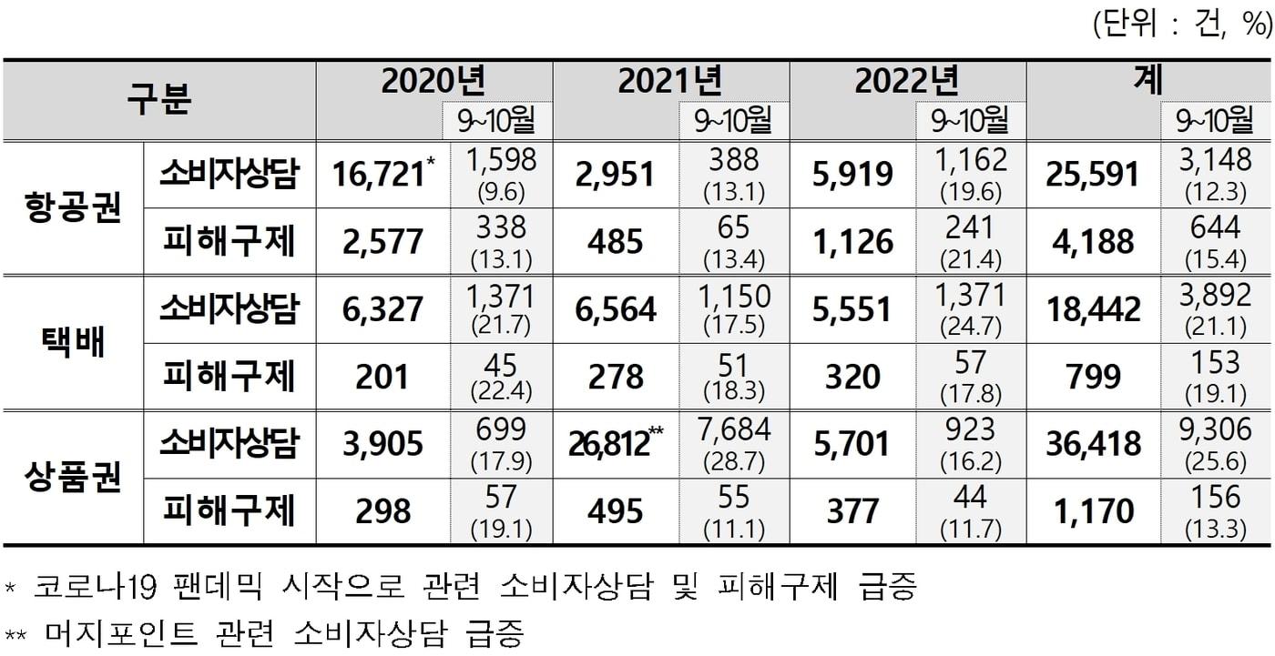 본문 이미지 - 최근 3년 간 항공권·택배·상품권 관련 소비자피해 현황(한국소비자원 제공). 2023.09.18/뉴스1