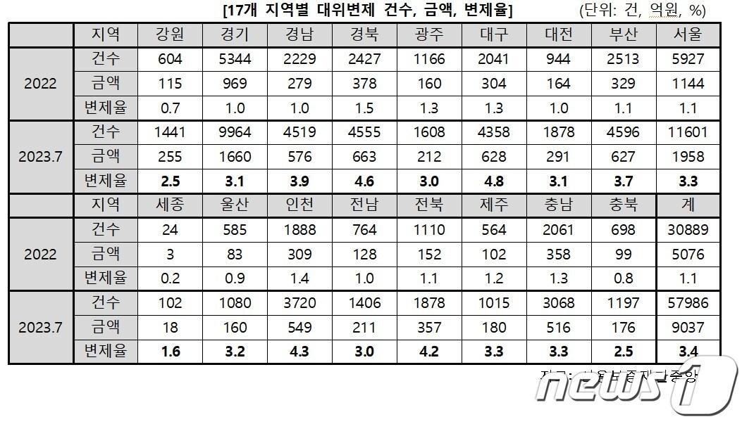 본문 이미지 - 올해 전북 지역 소상공인·자영업자가 은행 대출을 갚지 못해 신용보증재단이 대신 갚아준 비율이 전국에서 4번째로 높은 것으로 나타났다.2023.9.19./뉴스1
