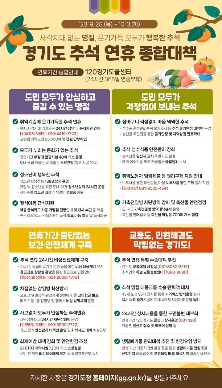 본문 이미지 - 경기도가 취약계층을 포함한 모든 도민이 마음 놓고 쉴 수 있는 안전하고 편안한 명절을 위해 ‘추석 연휴 종합대책’을 추진한다.(경기도 제공)