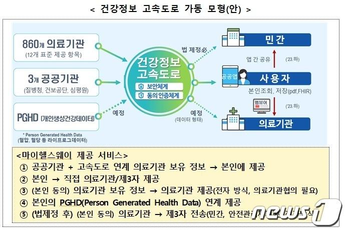 본문 이미지 - 건강정보 고속도로 가동 모형(안)(보건복지부 제공)