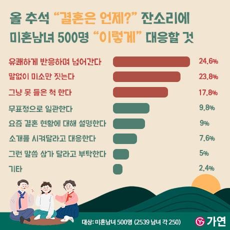본문 이미지 -  잔소리에 미혼남녀 500명 대응(가연 제공)