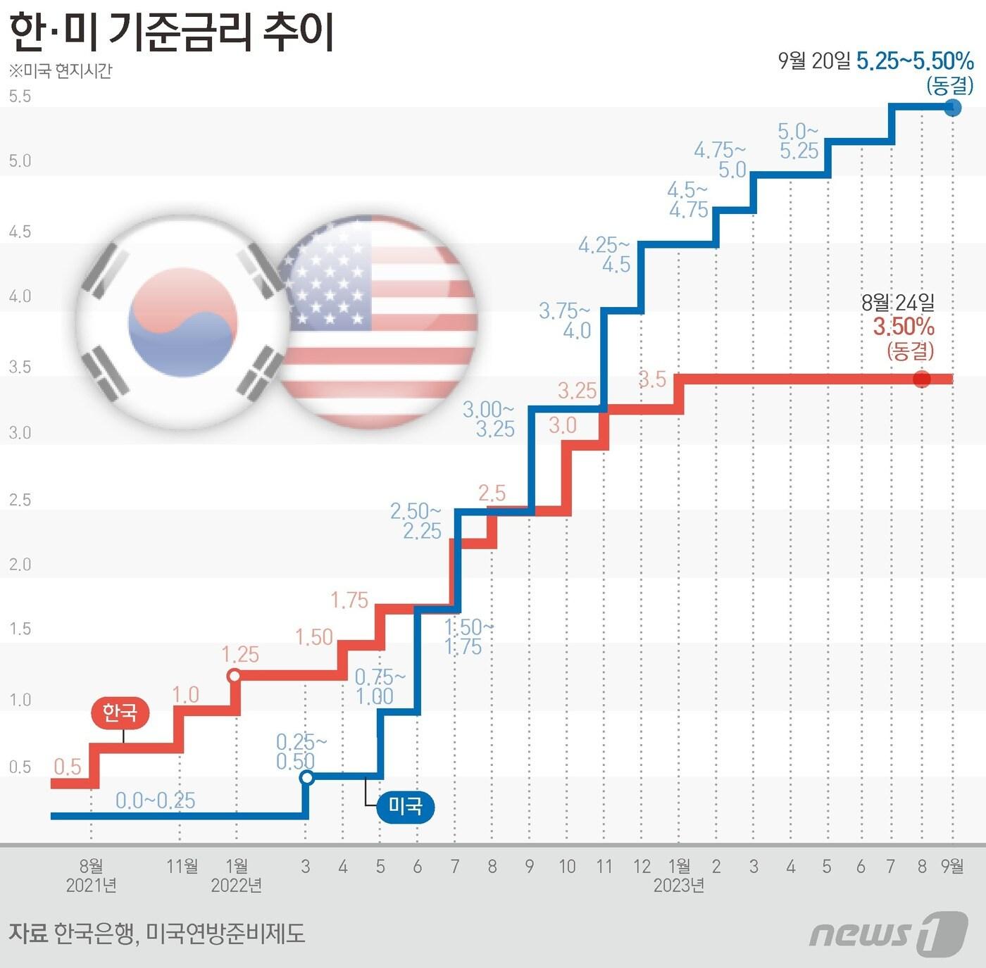 본문 이미지 - 20일(현지시간) 미국 중앙은행 연방준비제도(연준·Fed)가 기준금리를 22년 만에 최고인 5.25~5.5%로 동결했다. 특히 연준은 내년 금리를 3개월 전보다 0.5%포인트(p) 높게 전망하면서 통화정책을 예상보다 훨씬 더 긴축적으로 유지할 것이라는 신호를 보냈다. ⓒ News1 김초희 디자이너