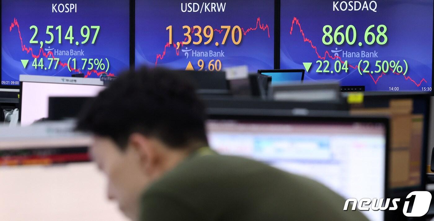 본문 이미지 - 21일 서울 중구 하나은행 명동점 딜링룸 전광판에 코스피 지수가 전일 대비 44.77 포인트(1.75%) 하락한 2514.97을 나타내고 있다. 이날 원·달러환율은 전날보다 9.6원 상승한 1,339.7원을, 코스닥은 22.04 포인트(2.50%) 하락한 860.68로 장을 마감했다. 2023.9.21/뉴스1 ⓒ News1 김성진 기자