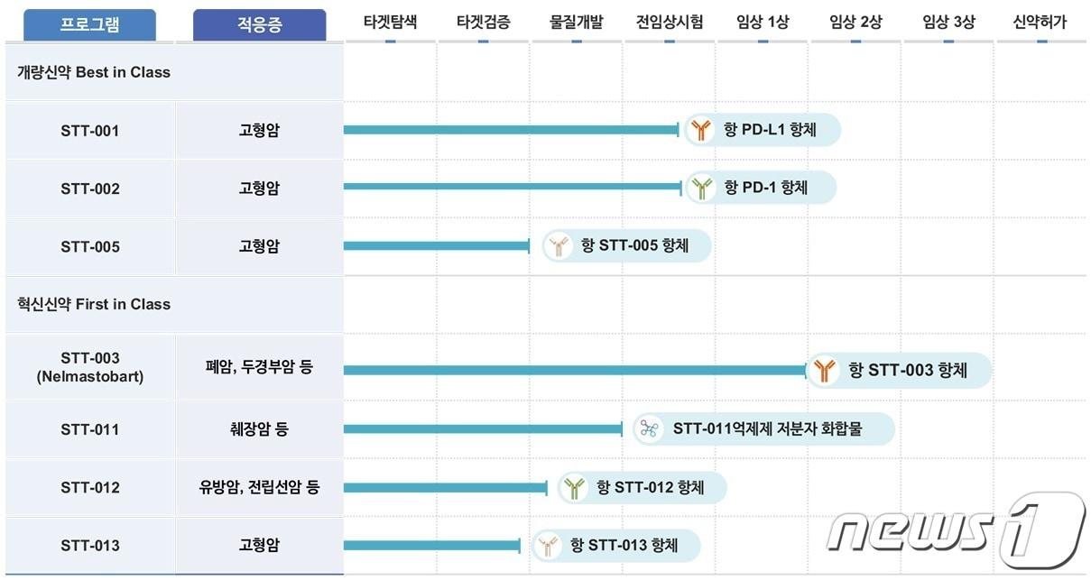본문 이미지 - 에스티큐브 파이프라인.(에스티큐브 제공)