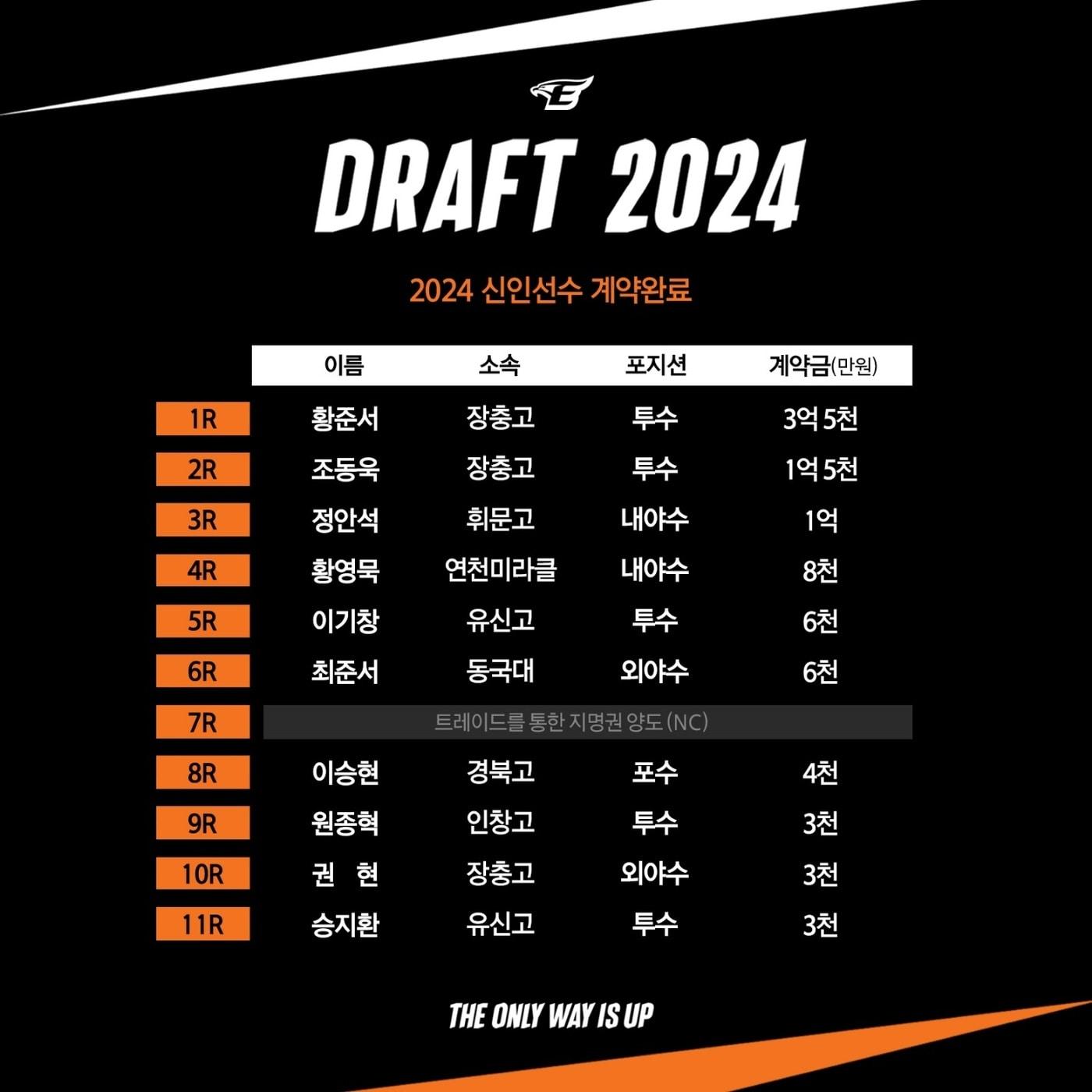 본문 이미지 - (한화 이글스 제공)