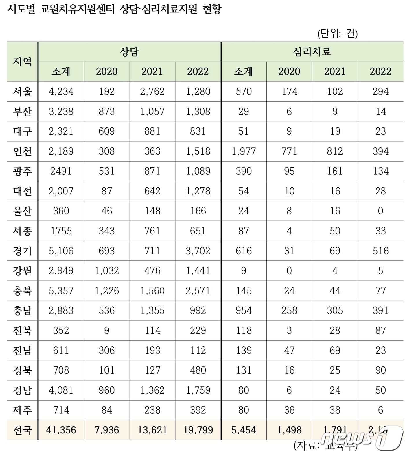 본문 이미지 - 충북 교원치유지원센터의 상담·심리치료 건수가 2020년 1250건에서 2022년 2648건으로 2배 이상 늘었다.&#40;강득구의원실 제공&#41;/ 뉴스1