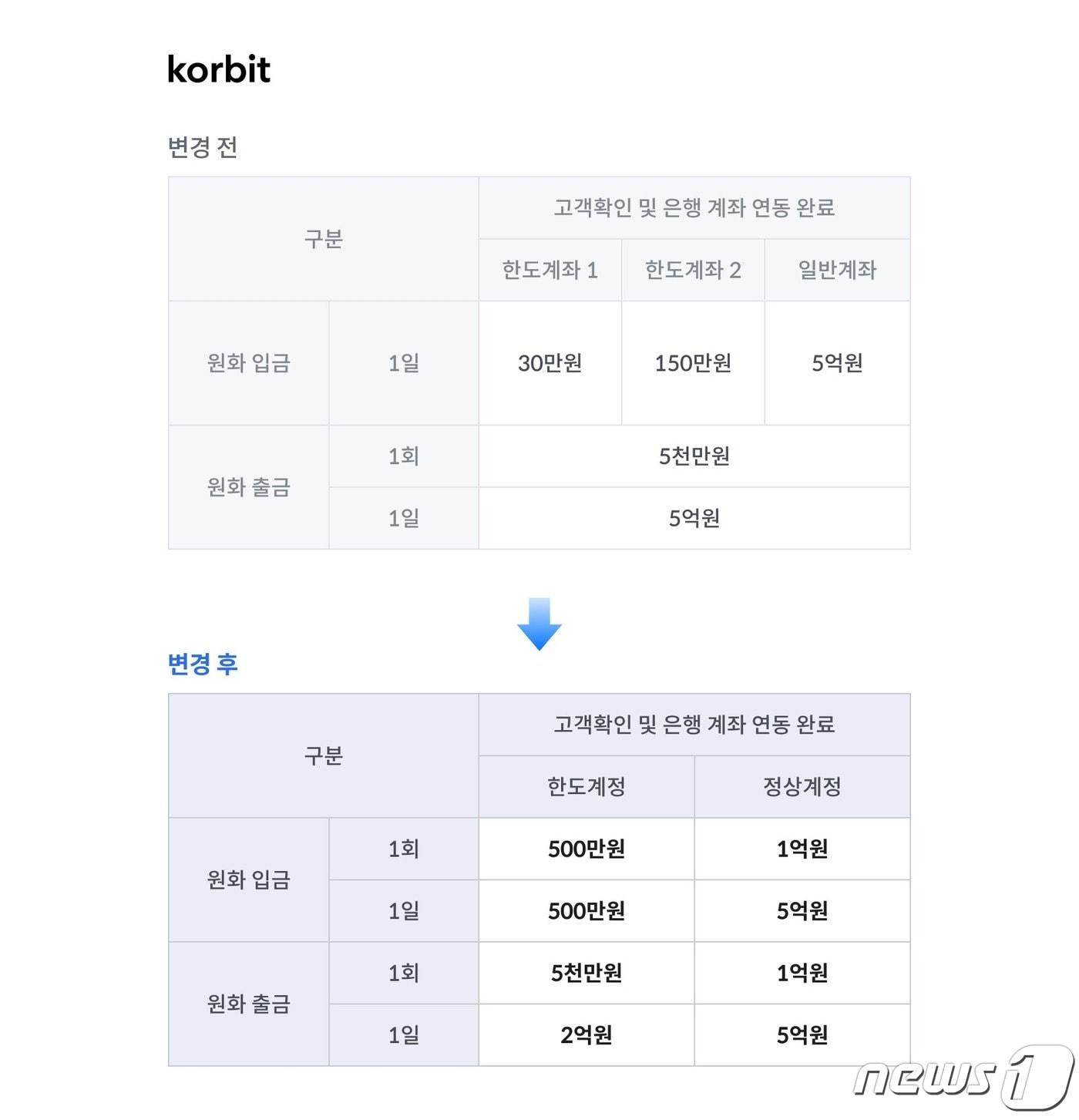 코빗, 신한은행과 가상자산 실명계좌 운영지침 우선 도입…입출금한도 상향 - 뉴스1