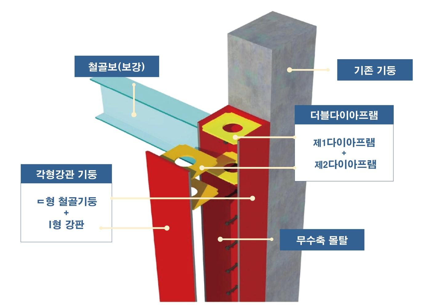 본문 이미지 - 재난안전 신기술 개요도(두산건설 제공).